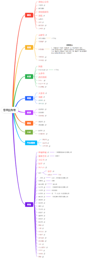 各平台账号思维导图