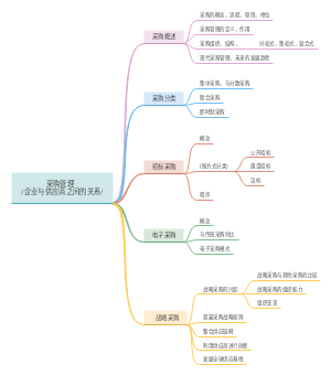 采购管理