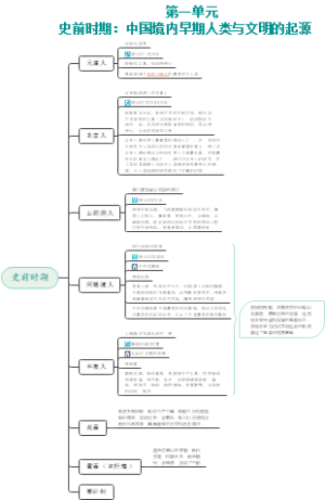 部编版七上历史第一单元思维导图