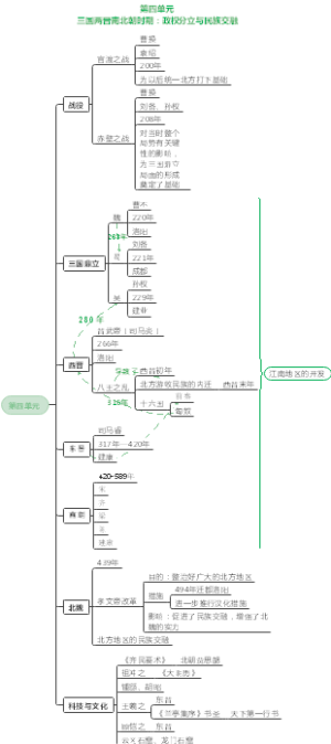 部编版七上历史第四单元思维导图