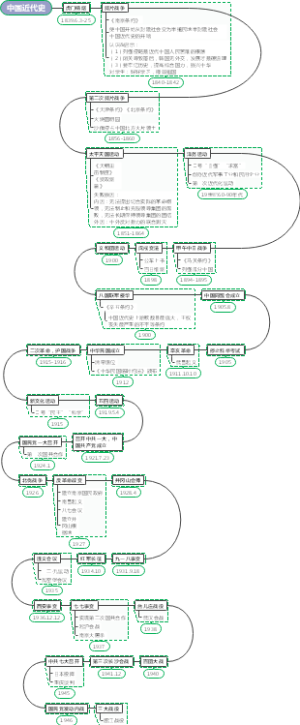 中国近代史时间轴