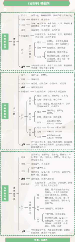 《方剂学》祛暑剂