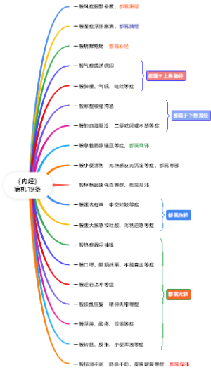 《内经》病机19条