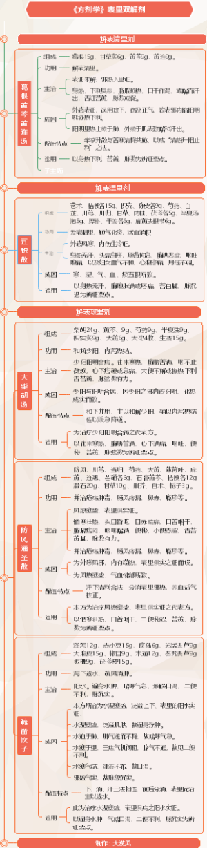 《方剂学》表里双解剂