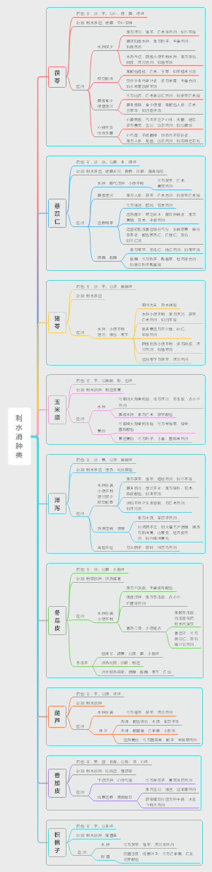 利水渗湿中药