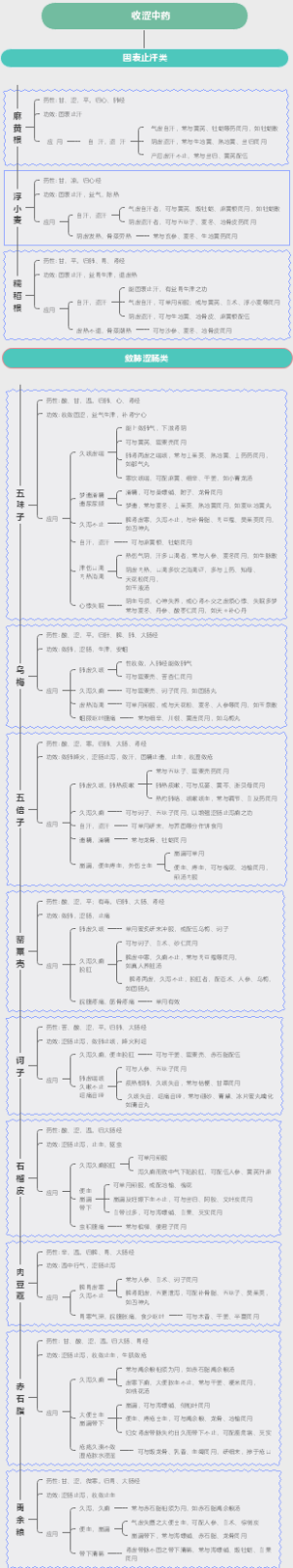 收涩中药思维导图