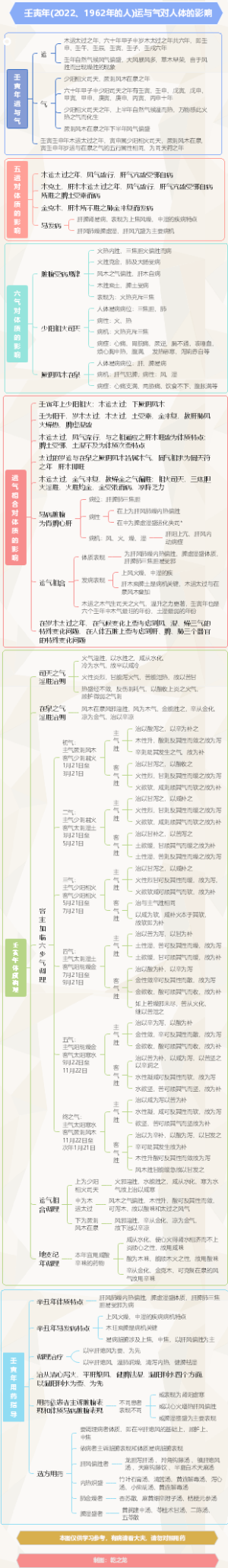 壬寅年(2022、1962年的人)运与气对人体的影响
