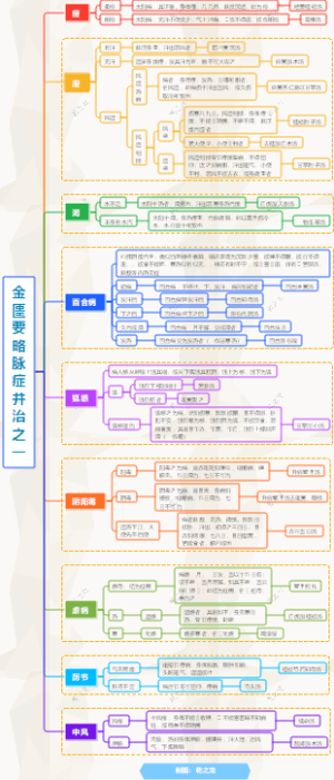 金匮要略脉症并治之一
