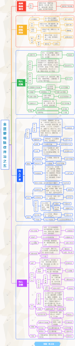 金匮要略脉症并治之五