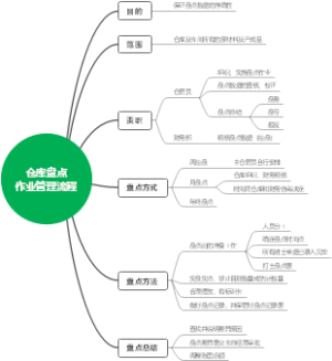 仓库盘点作业管理流程