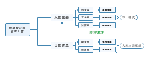 信息化设备管理工作