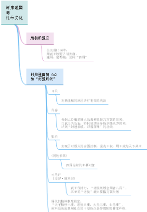 第四课  封邦建国与礼乐文化