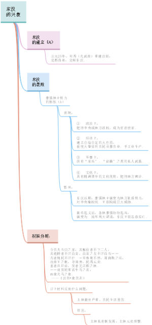 第十课  东汉的兴衰