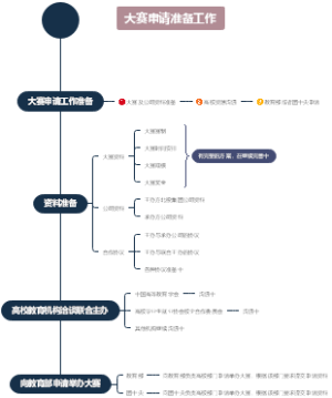 大赛申请准备