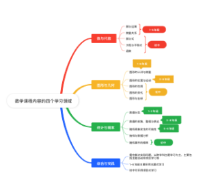 小学数学课程标准（2022版）考题整理