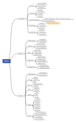 经济法学思维导图
