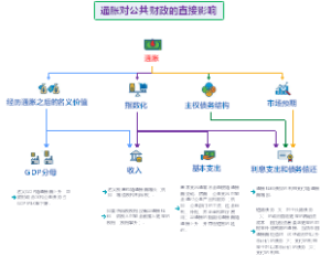 通胀对公共财政的直接影响