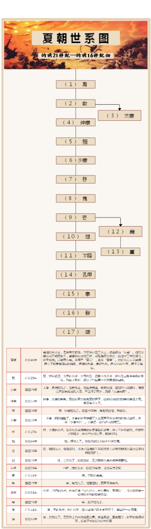 【历史】夏朝帝王世系图