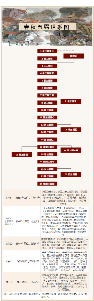 【历史】春秋五霸世系图