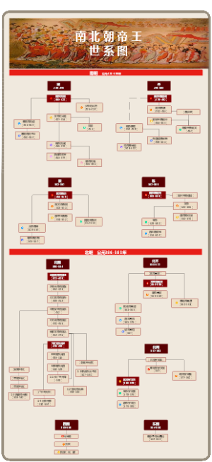 【历史】南北朝帝王世系图