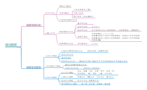 中级财管 收入管理