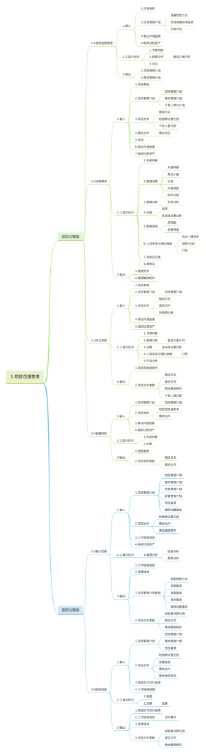 第5章项目范围管理思维导视图