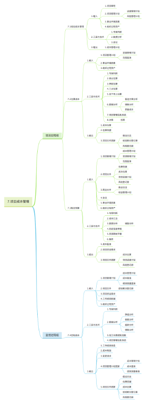 第7章项目成本管理思维导视图