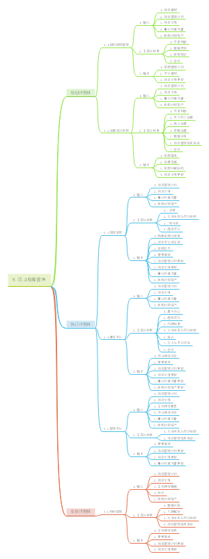第9章项目资源管理思维导视图
