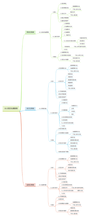 项目沟通管理思维导视图