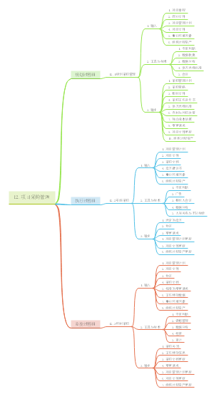 第12章项目采购管理思维导视图
