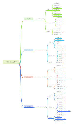 第13章项目相关方管理思维导视图