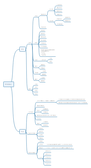 英语语法填空知识总结 - 思维导图
