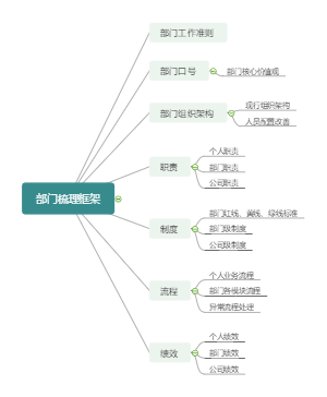 部门管理框架