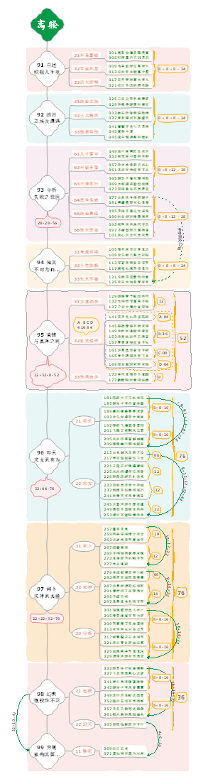 屈原《离骚》助记思维导图