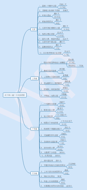 2019年三省一市文旅项目