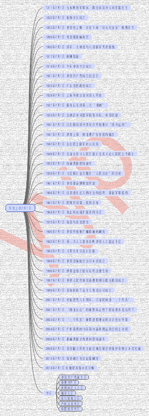 历史上的7月1日