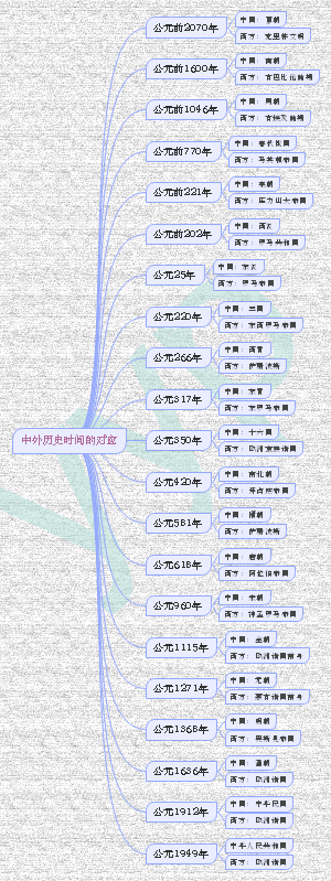 【120】中外历史时间的对应