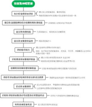 项目集战略管理