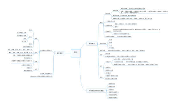 急性胃炎思维导图图片