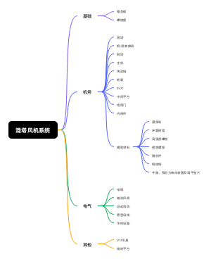 混塔风机系统