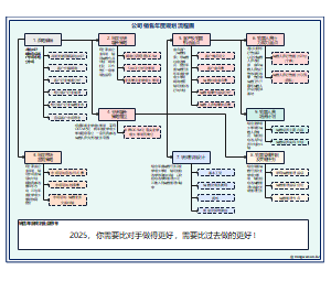 销售年度规划流程图