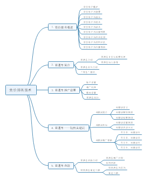 竞价排名技术
