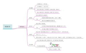 数量关系之排列组合
