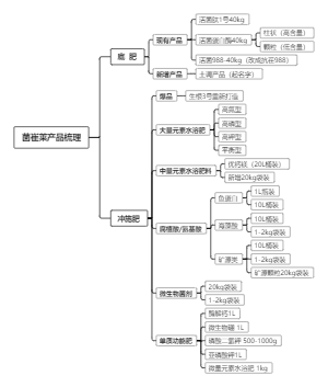 菌崔莱产品梳理