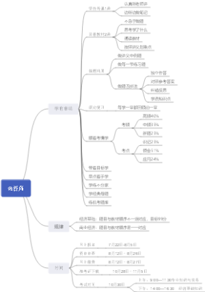 中级经济师学习方法