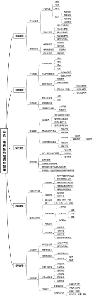 专卖二级各板块知识框架图