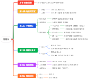 《琵琶行》思维导图