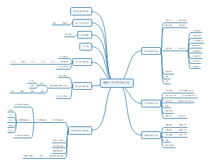 蝴蝶空间科学思维导图