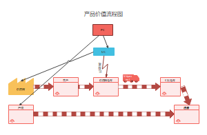 产品价值流程图