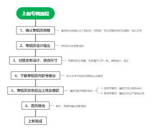 上新专辑流程表